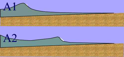 Diagram of spilling wave